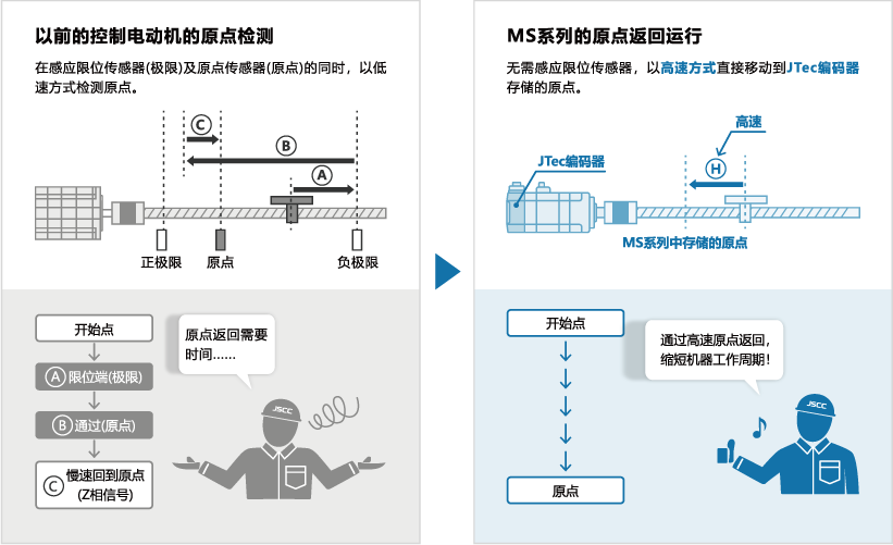 MS系列伺服電機(jī)